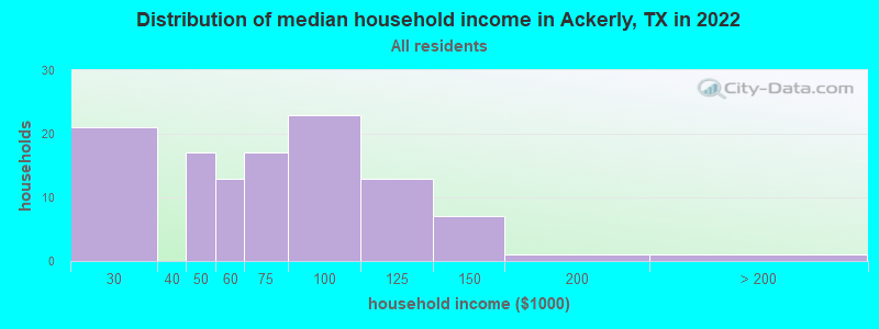 Distribution of median household income in Ackerly, TX in 2022