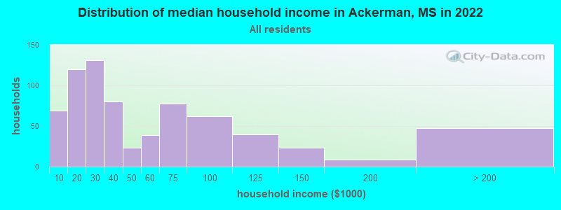 Distribution of median household income in Ackerman, MS in 2021