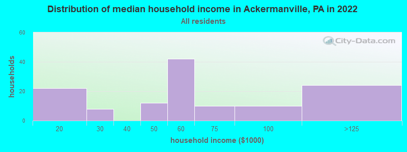 Distribution of median household income in Ackermanville, PA in 2022