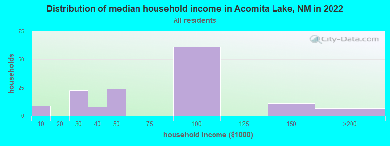 Distribution of median household income in Acomita Lake, NM in 2022