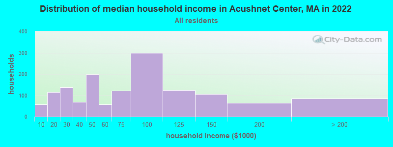 Distribution of median household income in Acushnet Center, MA in 2022