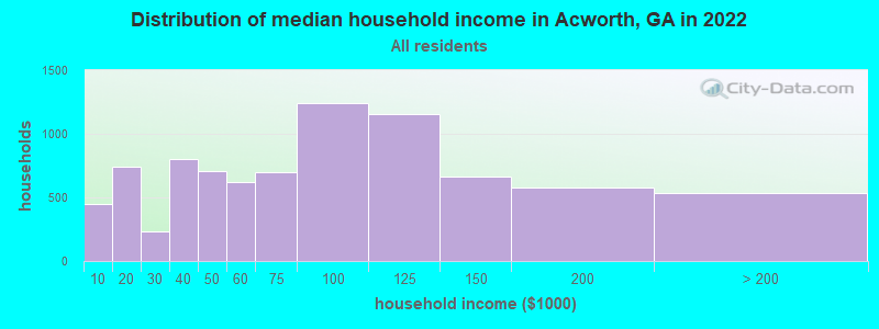 Distribution of median household income in Acworth, GA in 2019
