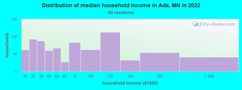 Distribution of median household income in Ada, MN in 2022