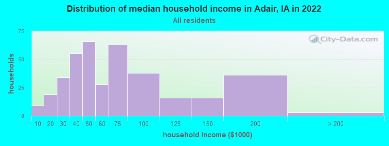 Distribution of median household income in Adair, IA in 2022