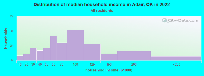 Distribution of median household income in Adair, OK in 2022