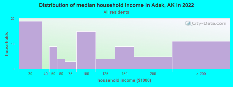 Distribution of median household income in Adak, AK in 2022