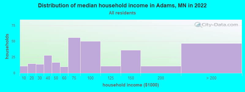 Distribution of median household income in Adams, MN in 2022