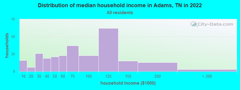 Distribution of median household income in Adams, TN in 2022