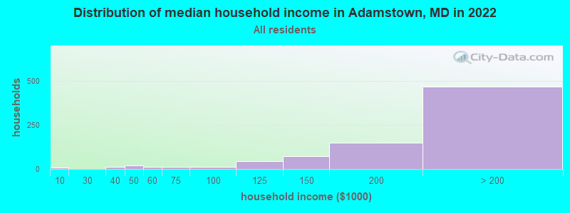 Distribution of median household income in Adamstown, MD in 2022