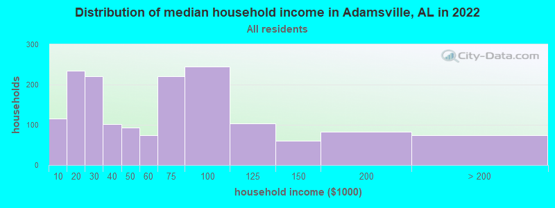 Distribution of median household income in Adamsville, AL in 2022