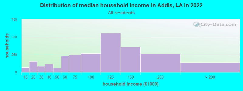Distribution of median household income in Addis, LA in 2022