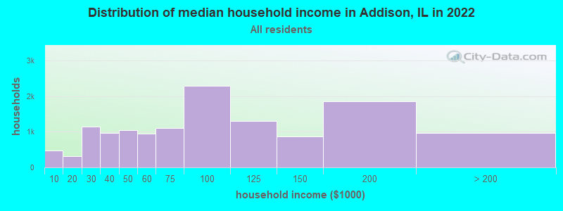 Distribution of median household income in Addison, IL in 2021