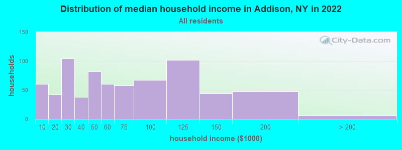 Distribution of median household income in Addison, NY in 2022