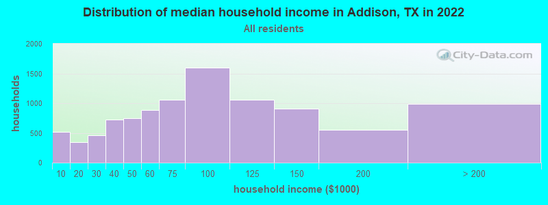 Distribution of median household income in Addison, TX in 2021