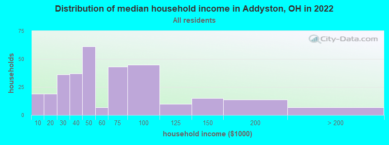 Distribution of median household income in Addyston, OH in 2022