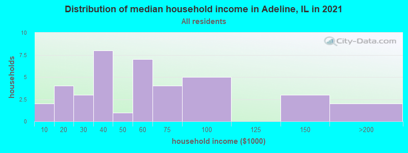 Distribution of median household income in Adeline, IL in 2022