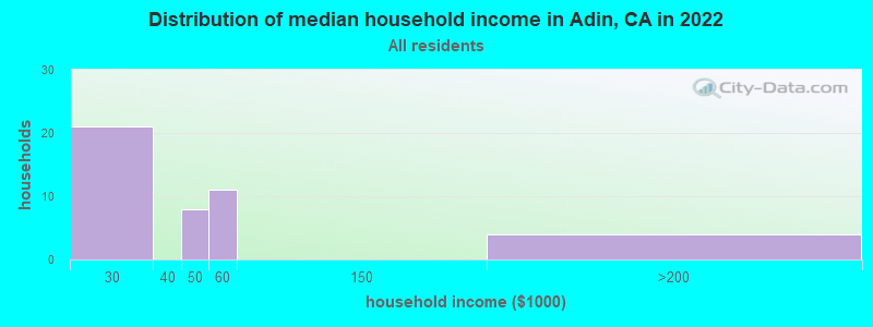 Distribution of median household income in Adin, CA in 2022