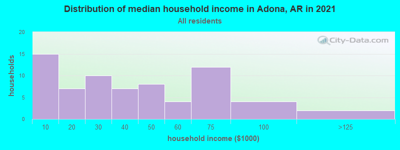 Distribution of median household income in Adona, AR in 2022
