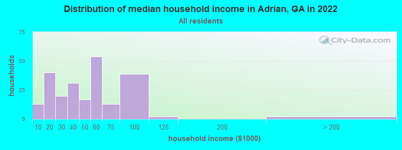 Distribution of median household income in Adrian, GA in 2022