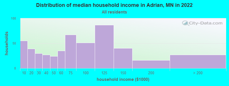 Distribution of median household income in Adrian, MN in 2022