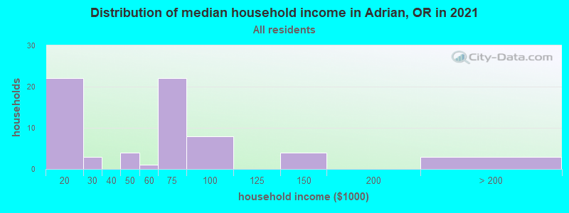 Distribution of median household income in Adrian, OR in 2022