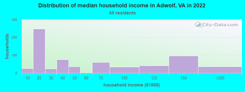 Distribution of median household income in Adwolf, VA in 2022