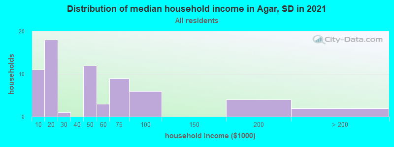 Distribution of median household income in Agar, SD in 2022