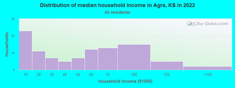 Distribution of median household income in Agra, KS in 2022