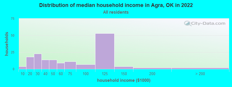 Distribution of median household income in Agra, OK in 2022