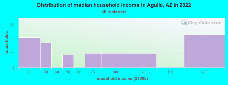 Distribution of median household income in Aguila, AZ in 2022