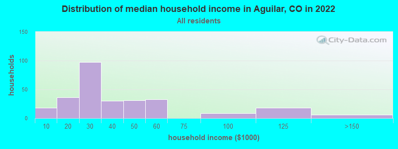 Distribution of median household income in Aguilar, CO in 2019