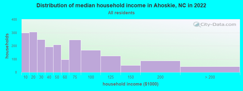 Distribution of median household income in Ahoskie, NC in 2022