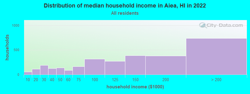 Distribution of median household income in Aiea, HI in 2022
