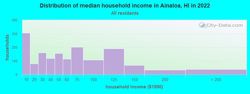 Distribution of median household income in Ainaloa, HI in 2022