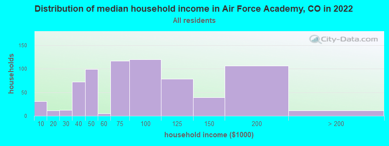 Distribution of median household income in Air Force Academy, CO in 2021