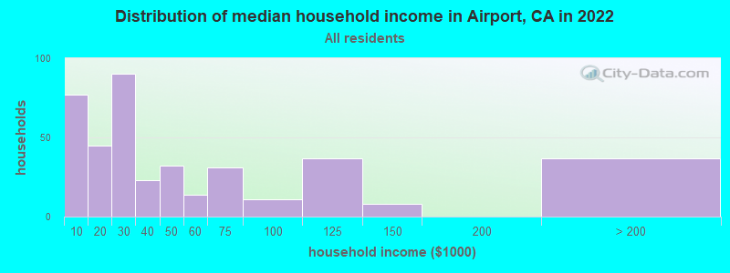 Distribution of median household income in Airport, CA in 2019