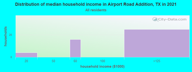Distribution of median household income in Airport Road Addition, TX in 2022
