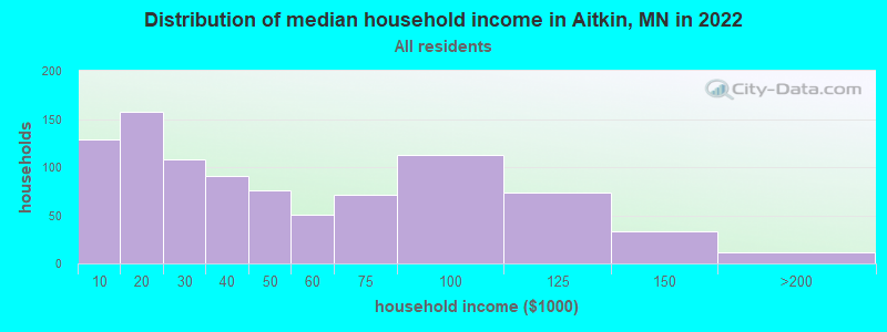 Distribution of median household income in Aitkin, MN in 2022