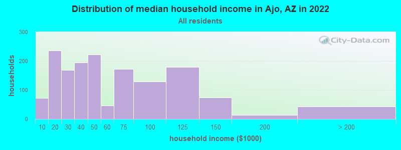 Distribution of median household income in Ajo, AZ in 2019