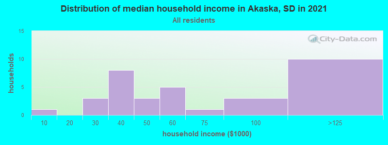 Distribution of median household income in Akaska, SD in 2022