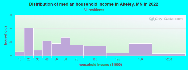 Distribution of median household income in Akeley, MN in 2022