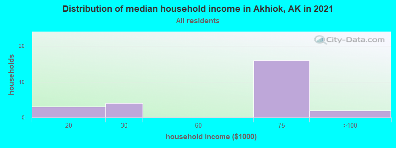 Distribution of median household income in Akhiok, AK in 2022