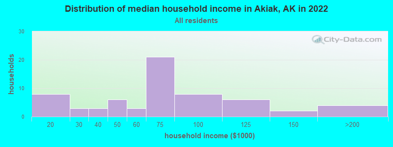 Distribution of median household income in Akiak, AK in 2022