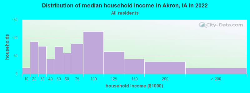 Distribution of median household income in Akron, IA in 2022