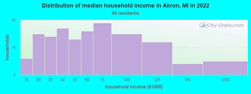Distribution of median household income in Akron, MI in 2022