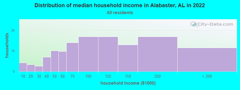 Distribution of median household income in Alabaster, AL in 2022
