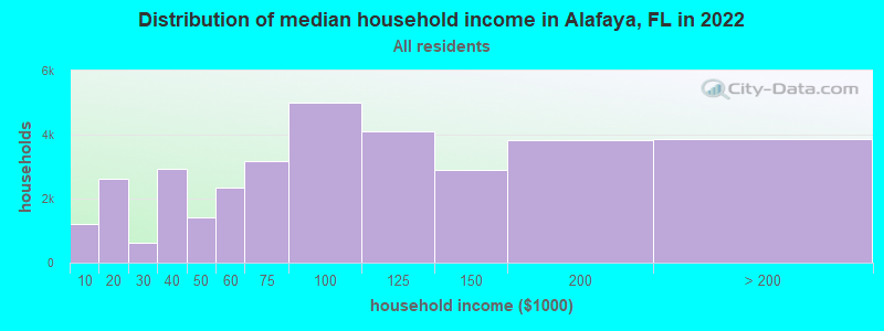 Distribution of median household income in Alafaya, FL in 2019