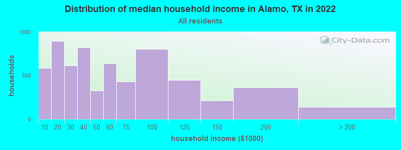 Distribution of median household income in Alamo, TX in 2021