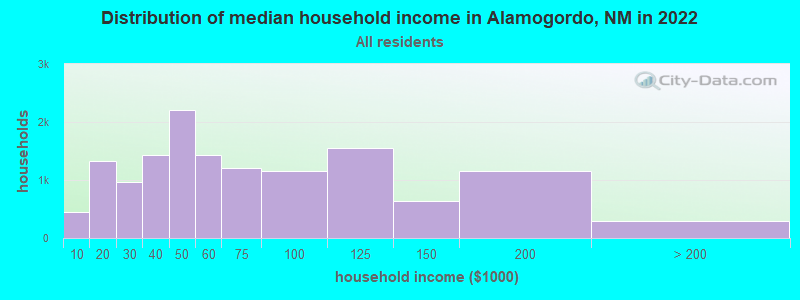 Distribution of median household income in Alamogordo, NM in 2021