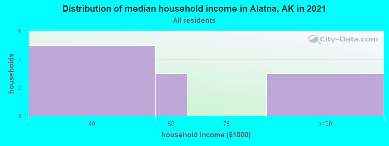 Distribution of median household income in Alatna, AK in 2022